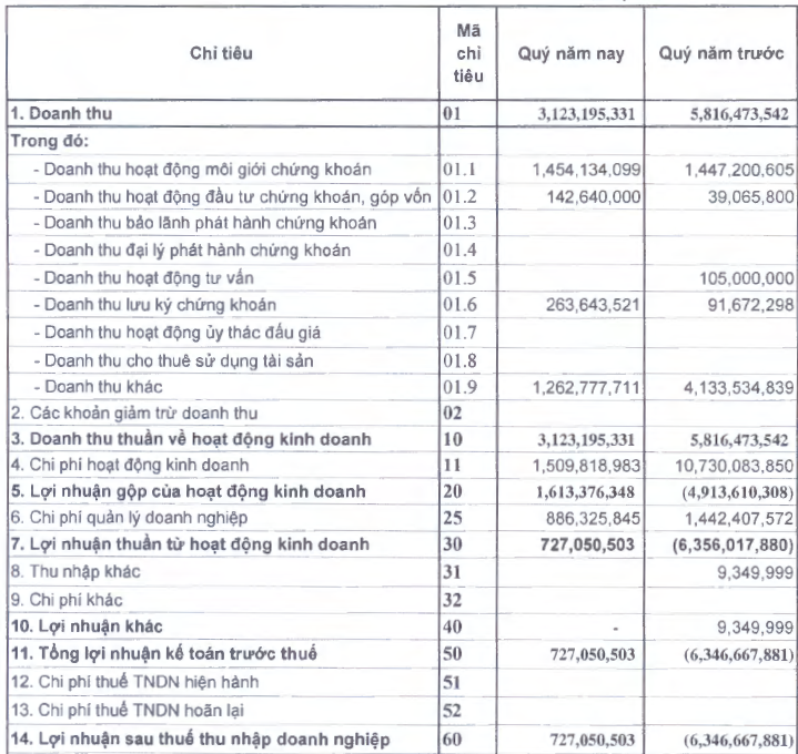 Chứng khoán Phú Gia: Thay đổi Kế toán trưởng, quý 1/2013 lãi hơn 700 triệu đồng (1)