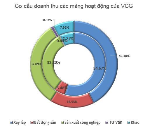 VCG: Lãi ròng quý 1/2013 đạt 79 tỷ đồng, gấp 3 cùng kỳ 2012 (1)