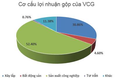 VCG: Lãi ròng quý 1/2013 đạt 79 tỷ đồng, gấp 3 cùng kỳ 2012 (2)
