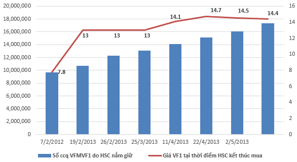 27/6: VF1 họp chuyển sang quỹ mở, HSC 