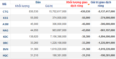 Khối ngoại mua ròng phiên thứ 5 liên tiếp: Mua mạnh PPC, bán CTG (2)