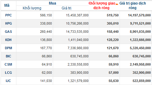 Khối ngoại mua ròng phiên thứ 5 liên tiếp: Mua mạnh PPC, bán CTG (1)