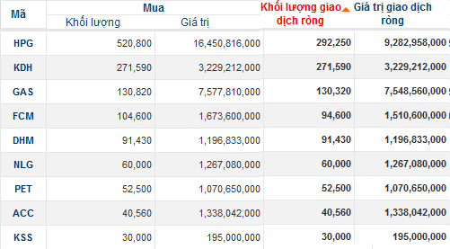 Khối ngoại 2 ngày bán ròng hơn 120 tỷ đồng trên hai sàn (2)