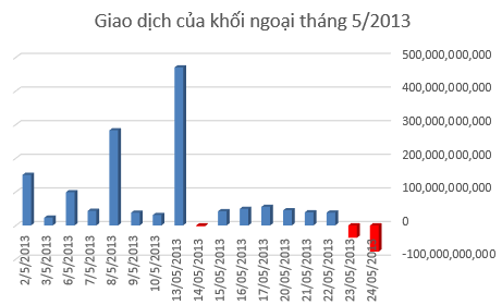 Khối ngoại 2 ngày bán ròng hơn 120 tỷ đồng trên hai sàn (3)