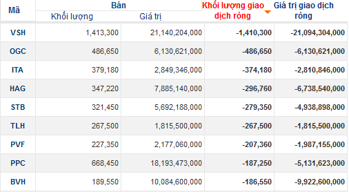 Khối ngoại bán ròng trong phiên 28/5: Dấu ấn của Market Vector Vietnam ETF (2)