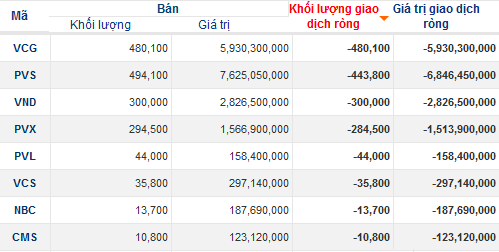 Khối ngoại bán ròng trong phiên 28/5: Dấu ấn của Market Vector Vietnam ETF (3)