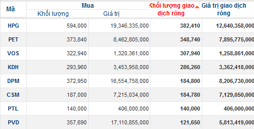 Khối ngoại bán ròng trong phiên 28/5: Dấu ấn của Market Vector Vietnam ETF (1)