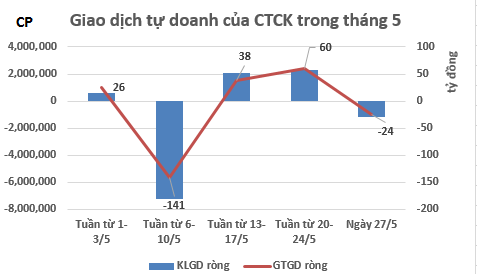 Tự doanh CTCK đẩy mạnh chốt lời khi VN-Index vượt 500 điểm (1)
