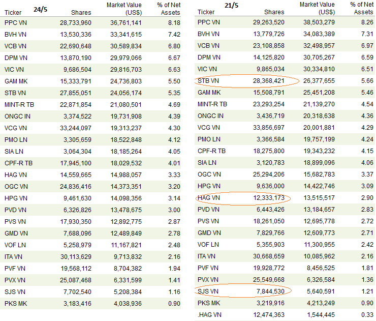 Khối ngoại bán ròng trong phiên 28/5: Dấu ấn của Market Vector Vietnam ETF (4)