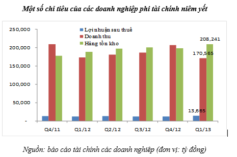 Khó khăn đầu ra, LNST Q1/2013 của 600 doanh nghiệp vẫn tăng 15% so với cùng kỳ 2012 (1)