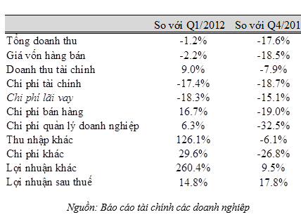 Khó khăn đầu ra, LNST Q1/2013 của 600 doanh nghiệp vẫn tăng 15% so với cùng kỳ 2012 (2)