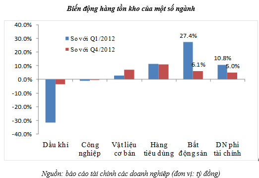 Cuối quý 1/2013, hàng tồn kho của DN BĐS niêm yết đạt trên 80.000 tỷ đồng, tăng 27% cùng kỳ 2012 (1)