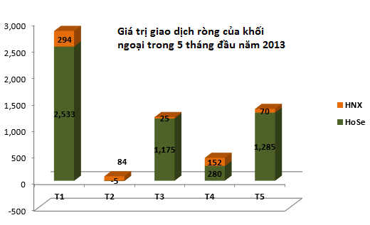 Khối ngoại mua ròng 1.355 tỷ trong tháng 5, đổ vào Việt Nam hơn 280 triệu USD trong 5 tháng (2)