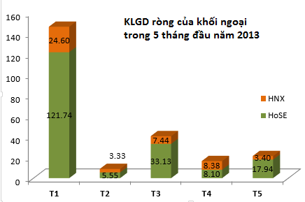 Khối ngoại mua ròng 1.355 tỷ trong tháng 5, đổ vào Việt Nam hơn 280 triệu USD trong 5 tháng (1)