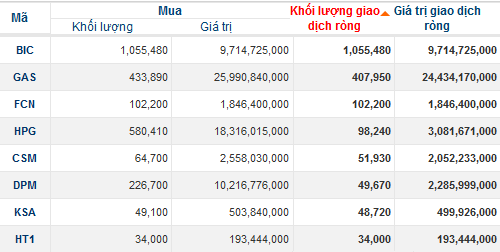 Khối ngoại bán ròng 134 tỷ trên hai sàn, cao nhất trong 8 tháng (2)