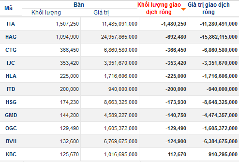 Khối ngoại bán ròng 134 tỷ trên hai sàn, cao nhất trong 8 tháng (1)