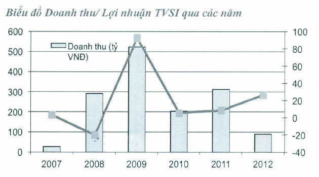 Chứng khoán Tân Việt: Năm 2013 đặt kế hoạch lãi gần 20 tỷ đồng (1)