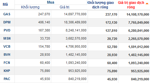 Khối ngoại bán ròng phiên thứ 4 liên tiếp (3)