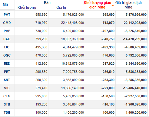 Khối ngoại bán ròng phiên thứ 4 liên tiếp (2)