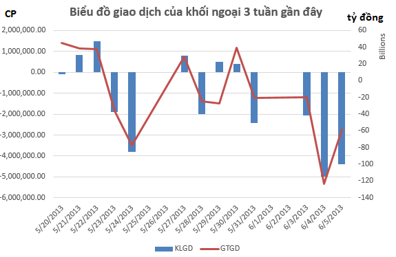 Khối ngoại bán ròng phiên thứ 4 liên tiếp (1)