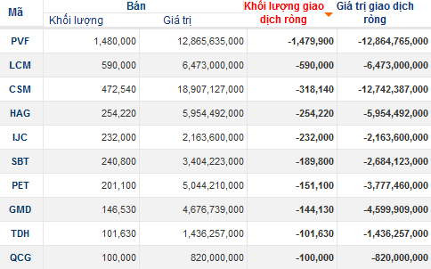 Khối ngoại bán ròng 5 phiên liên tiếp, ngày 6/6 mua CTG, “xả” mạnh PVF, CSM (2)