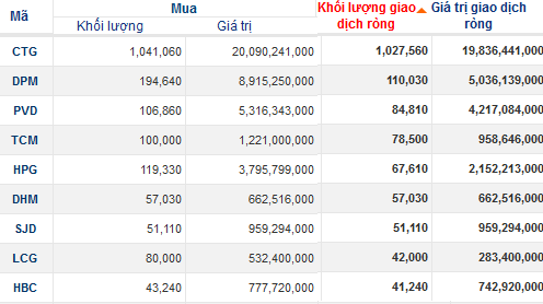 Khối ngoại bán ròng 5 phiên liên tiếp, ngày 6/6 mua CTG, “xả” mạnh PVF, CSM (1)