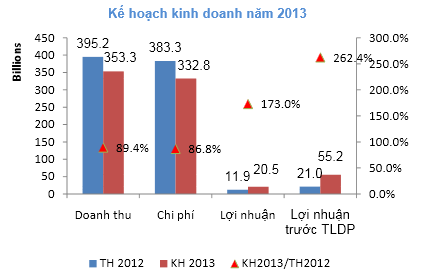 MBS: Năm 2012 cắt giảm 220 nhân sự, năm 2013 cắt giảm thêm 10% (3)