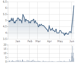 Penny tăng 20%-50% một tuần: Cơ hội vàng cho tự doanh CTCK đảo danh mục (1)