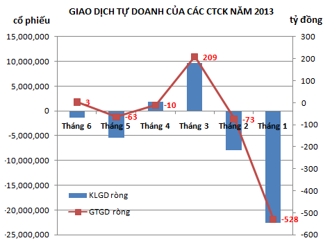 Penny tăng 20%-50% một tuần: Cơ hội vàng cho tự doanh CTCK đảo danh mục (2)
