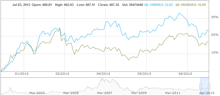 6 tháng đầu năm 2013: Vốn hóa TTCK Việt Nam tăng 6,8 tỷ USD (1)
