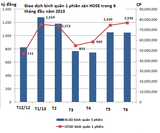 6 tháng đầu năm 2013: Vốn hóa TTCK Việt Nam tăng 6,8 tỷ USD (2)