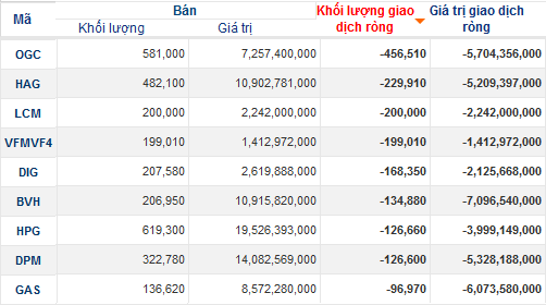 Phiên 11/6: Khối ngoại mua ròng 402 tỷ đồng cổ phiếu VIC, bán ròng các mã khác (2)