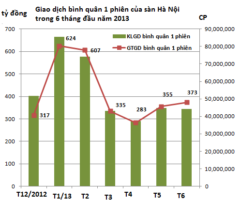 6 tháng đầu năm 2013: Vốn hóa TTCK Việt Nam tăng 6,8 tỷ USD (3)