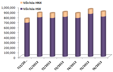 6 tháng đầu năm 2013: Vốn hóa TTCK Việt Nam tăng 6,8 tỷ USD (4)