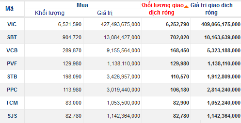 Phiên 11/6: Khối ngoại mua ròng 402 tỷ đồng cổ phiếu VIC, bán ròng các mã khác (1)