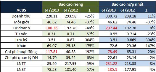 ACBS: Lãi ròng hợp nhất sau SX đạt 185 tỷ đồng, tăng hơn 100 tỷ so với báo cáo riêng (1)