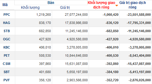 Khối ngoại bán ròng 150 tỷ đồng, thị trường vẫn tăng (1)