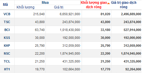 Khối ngoại bán ròng 150 tỷ đồng, thị trường vẫn tăng (3)