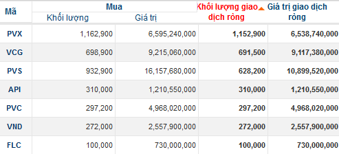Khối ngoại bán ròng 150 tỷ đồng, thị trường vẫn tăng (4)
