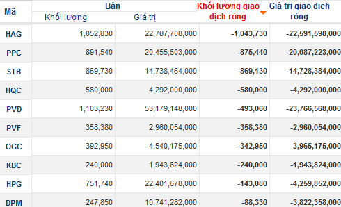 Khối ngoại mua mạnh ITA, PVX, bán ròng phiên thứ 6 trên sàn HoSE (1)