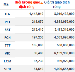 Khối ngoại mua mạnh ITA, PVX, bán ròng phiên thứ 6 trên sàn HoSE (2)