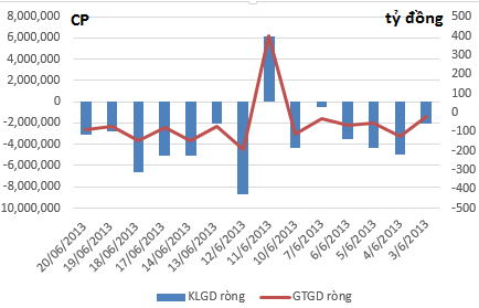 Khối ngoại bán ròng hơn 800 tỷ trong 7 phiên liên tiếp (1)
