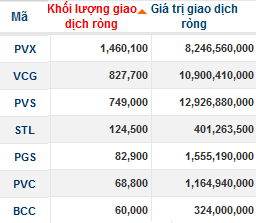 Khối ngoại bán ròng hơn 800 tỷ trong 7 phiên liên tiếp (4)