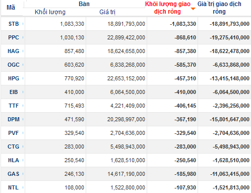 Khối ngoại bán ròng hơn 800 tỷ trong 7 phiên liên tiếp (2)