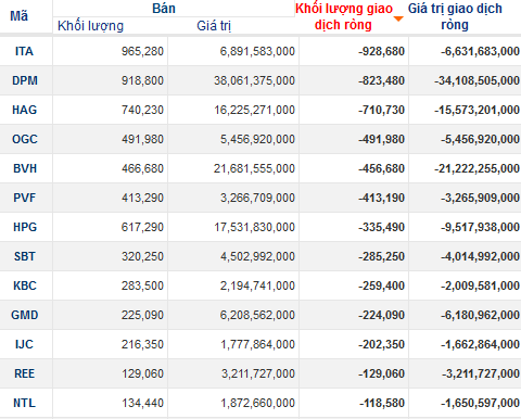 TTCK Trung Quốc giảm 5,3%, khối ngoại bán ròng gần 190 tỷ trên TTCK Việt Nam (1)
