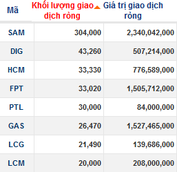 TTCK Trung Quốc giảm 5,3%, khối ngoại bán ròng gần 190 tỷ trên TTCK Việt Nam (2)