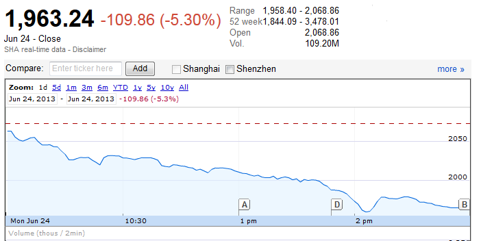 TTCK Trung Quốc giảm 5,3%, khối ngoại bán ròng gần 190 tỷ trên TTCK Việt Nam (3)