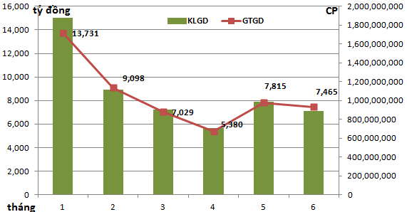 Kỳ vọng lợi nhuận CTCK 6 tháng: Nhờ môi giới, hoàn nhập dự phòng hay tự doanh? (2)