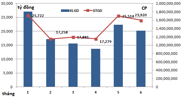Kỳ vọng lợi nhuận CTCK 6 tháng: Nhờ môi giới, hoàn nhập dự phòng hay tự doanh? (1)