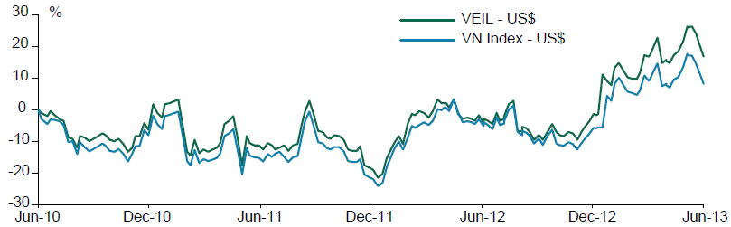Tháng 6/2013: Hai quỹ trái phiếu của Dragon Capital có tháng tối tệ nhất kể từ năm 2010 (2)